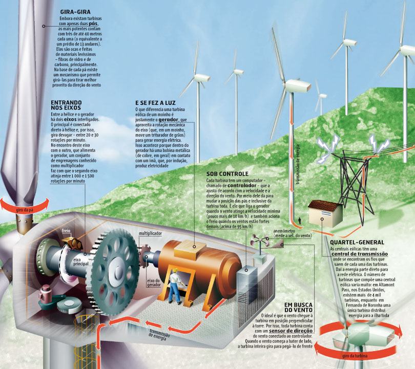 Perfil Energia - Energia Eólica: Moinhos de Vento x Aerogeradores