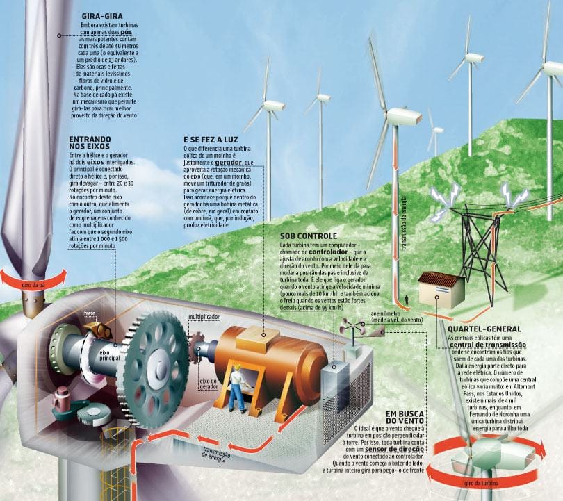 Turbina Eólica Energia Alternativa Energia Eólica Um Moinho De Vento Num  Campo Nas Montanhas Vista De Cima De Uma Turbina Eólica N Imagem de Stock -  Imagem de ambiente, moinho: 208066609