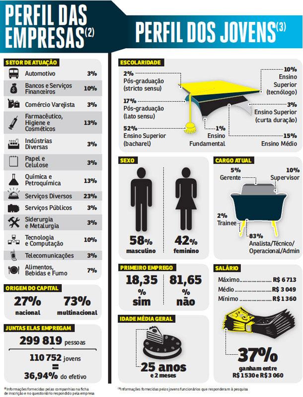 As melhores empresas para iniciar a carreira no Brasil